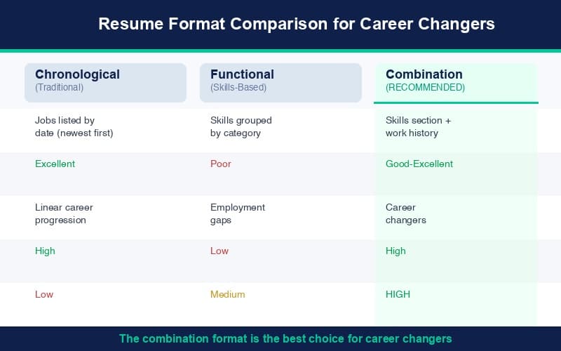 Resume Format Comparison for Career Changers