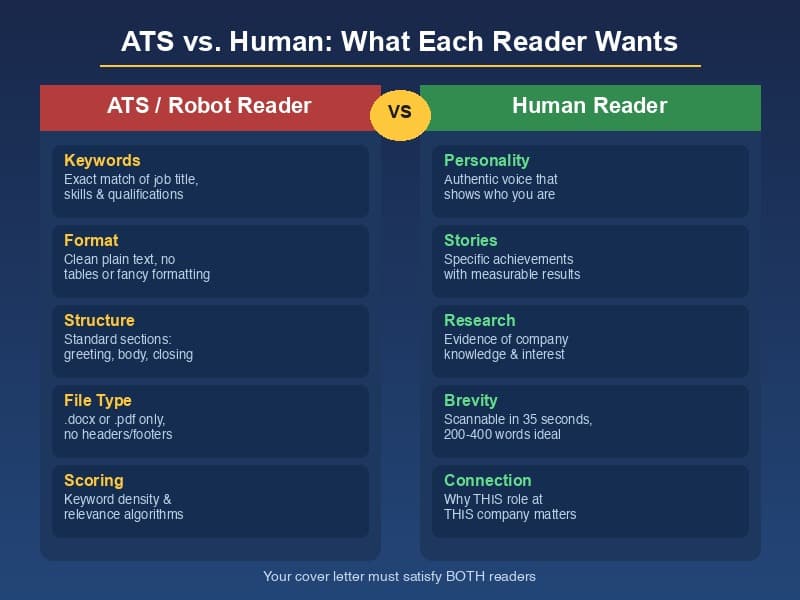 ATS vs Human: What Each Reader Looks For in Your Cover Letter