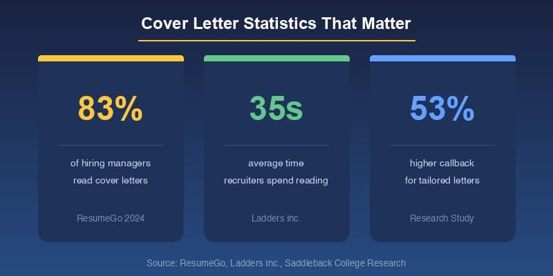 Cover Letter Statistics That Matter