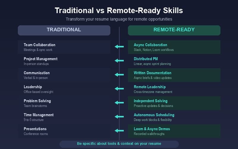 Comparaison des compétences traditionnelles et en télétravail