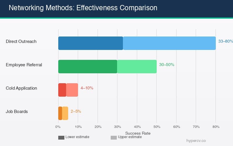 Networking Methods Effectiveness